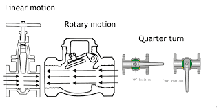 Different Types Of Valves Used In Piping A Complete Guide