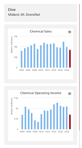 Find the list of top oil & gas companies in saudi arabia on our business directory. C En S Top 50 Us Chemical Producers For 2019