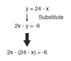Solving Simultaneous Equations The Substitution Method And The Addition Method Algebra Reference Electronics Textbook