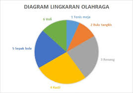 Ada beberapa cara menampilkan diagram data diantaranya yang paling populer adalah diagram titik, diagram garis, diagram batang, diagram gambar (piktogram) dan dalam pembahasan ini kita akan membuat diagram lingkaran secara manual. Cara Membuat Diagram Lingkaran Wongbejo
