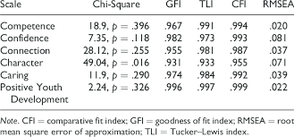 Download permohonan e borang span p 1.pdf. Confirmatory Factor Analysis Fit Statistics Download Table