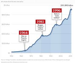 The Unabridged And Illustrated Federal Budget For Dummies