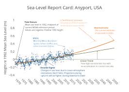 Sea Level Report Cards Virginia Institute Of Marine Science