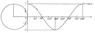Soal dan pembahasan nilai maksimum dan minimum fungsi trigonometri. Grafik Fungsi Trigonometri Periode Nilai Maksimum Minimum Contoh Soal