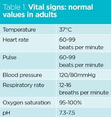 Normal Vital Signs In Adults Temperature Heart Rate Pulse