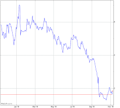 Kushco Holdings Inc Stock Chart Kshb