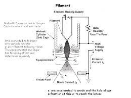 Electron beam lithography system (eb). Scanning Electron Microscopy Sem Short Description Beam Parameters