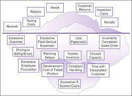 Cost Of Quality Not Only Failure Costs Financial Analysis Employee Development Change Management