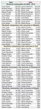 Revista Nuestra Huella Curiosidades De Los Nombres Colombianos
