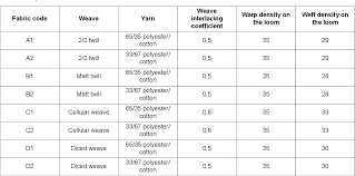 Pdf Thermal Comfort Properties Of Clothing Fabrics Woven With Polyester Cotton Blend Yarns Semantic Scholar
