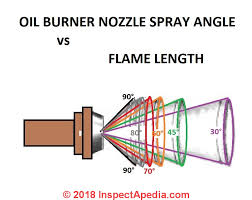 Oil Burner Nozzle Types Selection Properties