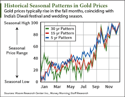 this looming change in india will send gold prices soaring