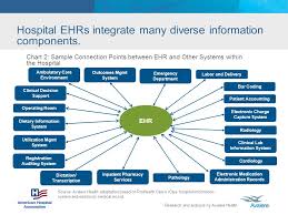 The Road To Meaningful Use What It Takes To Implement Ehr