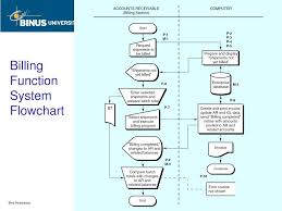 Ppt The Billing Accounts Receivable Cash Receipts B Ar