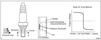Toyota Corolla Repair Manual Circuit Description Oxygen