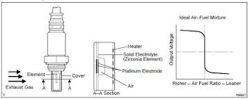 Toyota Corolla Repair Manual Circuit Description Oxygen