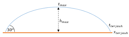 Soal gerak parabola dan pembahasannya. Contoh Soal Dan Pembahasan Gerak Parabola Jendela Ilmu