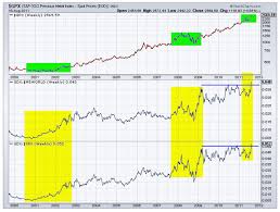 Gold Stocks Break To New Highs Against Equities Mining Com