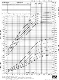 Growth Rate Given Growth Charts For The Heights Of Girls