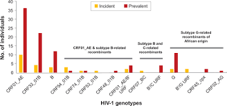 A blood donation occurs when a person voluntarily has blood drawn and used for transfusions and/or made into biopharmaceutical medications by a process called fractionation (separation of whole blood components). Extensive Genetic Diversity Of Hiv 1 In Incident And Prevalent Infections Among Malaysian Blood Donors Multiple Introductions Of Hiv 1 Genotypes From Highly Prevalent Countries