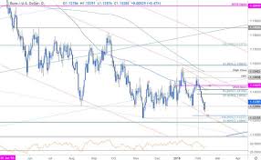 Eur Usd Price Outlook Euro Back Above 1 13 Bull Trap Or