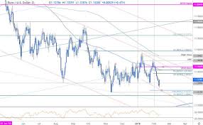 eur usd price outlook euro back above 1 13 bull trap or