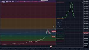 Btc Usdt Chart Prediction Steemit