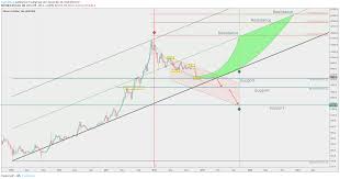 Dave, a technical trader who correctly predicted bitcoin's collapse from $11,600 to $6,400 last year, is reacting to tyler and cameron winklevoss' recent bitcoin analysis. Bitcoin Historical Moment Will It Crash To 1500 For Bitfinex Btcusd By Cryptaldash Tradingview