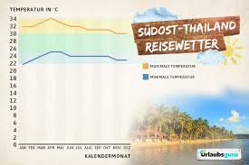 Wenn man das glück hat, gerade in bangkok, der thailändischen hauptstadt. Beste Reisezeit Thailand Infos Zu Klima Wetter Regenzeit