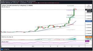 Complete cryptocurrency market coverage with live coin prices, charts and crypto market cap featuring 4638 coins on 232 exchanges. Cardano Ada Price Corrects To 0 90 Coinjournal Net