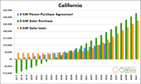 Solar Financing Comparison Chart Solar Tribune