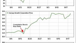 Chart How This New Catalyst Could Send Pot Stocks Soaring