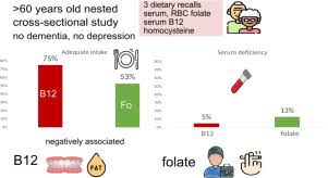 Image result for Serum Folate