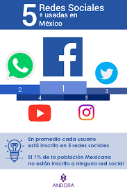 Download the free graphic resources in the form of png, eps. Facebook Sigue En El Primer Lugar Seguido De Whatsapp Twitter Youtube E Instagram Hubo Un Crecimiento De 7 En Instagram Lin Andora Allianz Logo Marketing