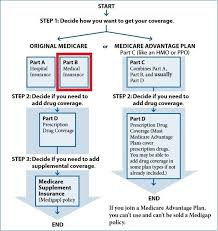 Medicare Part B Paramount Retirement Solutions