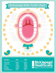 Baby Teething Age Chart Templates At Allbusinesstemplates