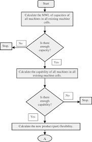 Flow Chart Of New Part Assignment Parts I And Ii