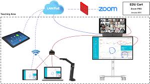 Maybe you would like to learn more about one of these? Hybrid Classroom Cart Zoom Help Center