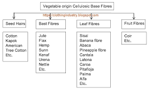 Classification Of Textile Fibers Clothing Industry