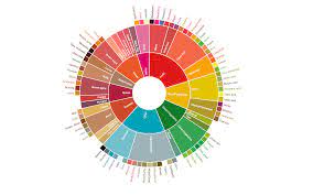 Next time you sample a new roast from your favorite cafe or brew a batch of beans in your own kitchen, try to use the coffee flavor wheel to describe the unique notes you're tasting — you just may discover your favorite. Interactive Coffee Taster S Flavor Wheel