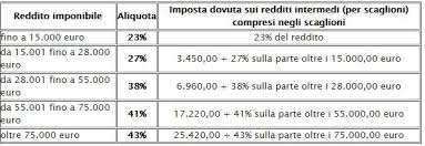 Lo ha detto il direttore dell'agenzia delle entrate ernesto maria ruffini in commissione finanza alla camera. Aliquote E Scaglioni Irpef 2015 Valoreazioni Com