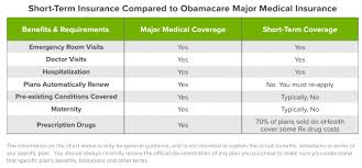 What happens if i don't enroll in a plan during open enrollment? Is Short Term Health Insurance Only For Young People