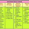 Kencing manis atau diabetes merupakan satu keadaan apabila paras glukosa tinggi dalam darah disebabkan kekurangan daya keberkesanan insulin yang jika anda menghidap diabetes, gula dalam darah tidak berjaya memasuki sel yang berkaitan dan seterusnya terkumpul dalam darah lantas. 1