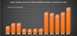 Oficial, romania este pe locul patru in europa la numarul de cetateni care traiesc in afara tarii. Banii Trimisi De Romanii Din StrÄƒinÄƒtate Circa 4 3 Miliarde De Dolari