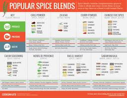 List Of Herbs And Spices The Ultimate Guide