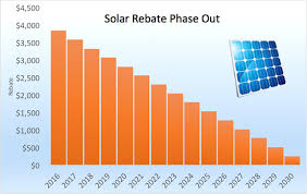 Solar Panels Price Solar Panels Price Graph