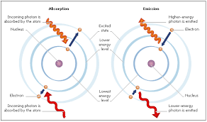 Absorption And Emission Of The Photon By An Electron In The