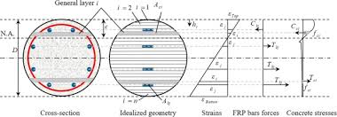 I have a pie chart which renders easily on my page, but i need to create a treemap as well on that page. Flexural Behavior Of Full Scale Circular Concrete Members Reinforced With Basalt Frp Bars And Spirals Tests And Theoretical Studies Sciencedirect