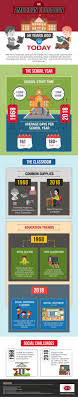 An American Education 50 Years Ago Vs Today Infographic Education Educational Infographic Social Challenges