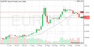 techniquant euro turkish lira eurtry technical analysis